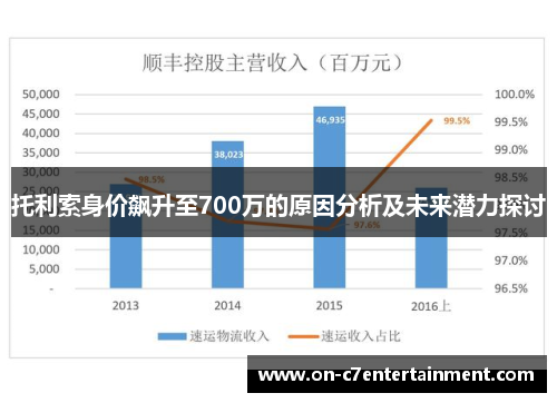 托利索身价飙升至700万的原因分析及未来潜力探讨